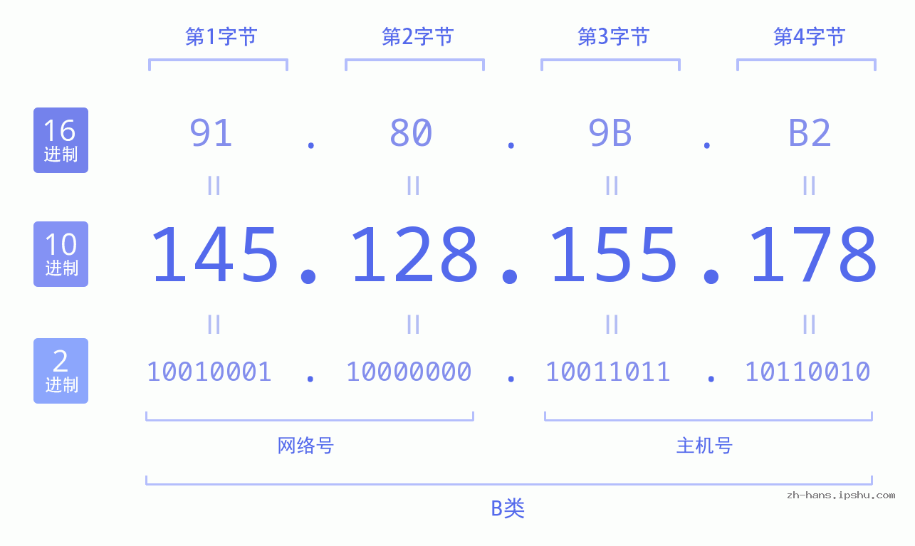 IP地址:145.128.155.178 数据结构图 二进制 十进制 十六进制 IPv4: 145.128.155.178 网络类型 网络号 主机号