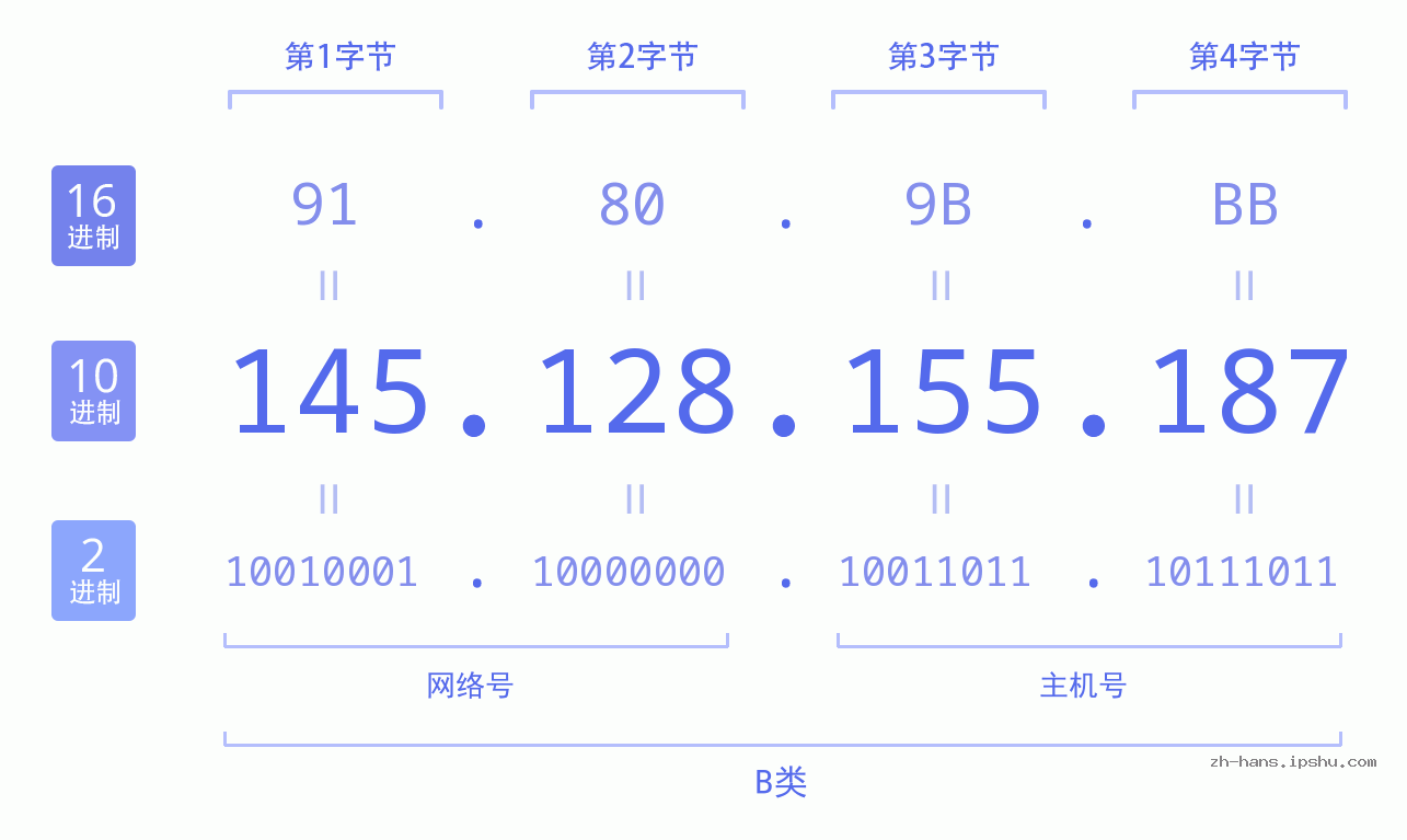 IP地址:145.128.155.187 数据结构图 二进制 十进制 十六进制 IPv4: 145.128.155.187 网络类型 网络号 主机号