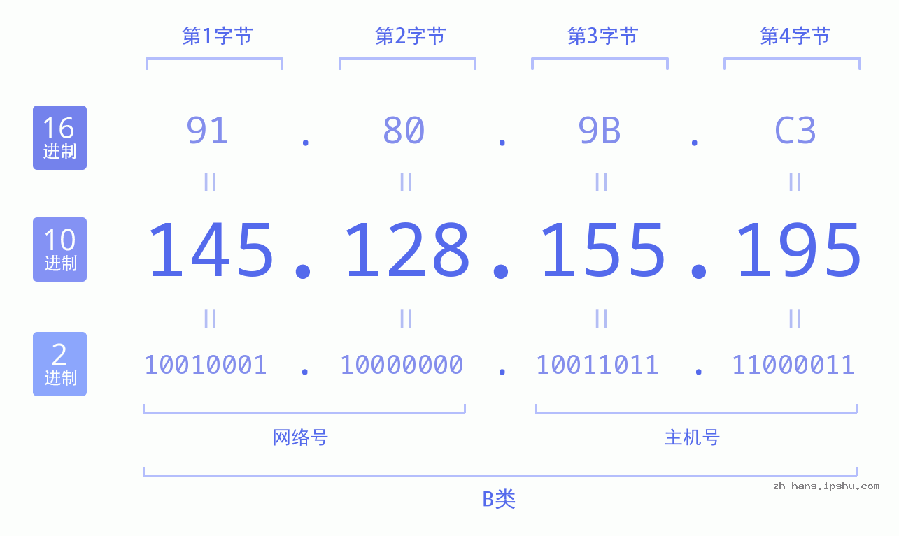 IP地址:145.128.155.195 数据结构图 二进制 十进制 十六进制 IPv4: 145.128.155.195 网络类型 网络号 主机号