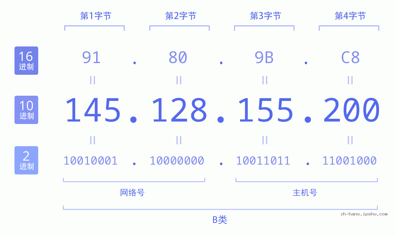 IP地址:145.128.155.200 数据结构图 二进制 十进制 十六进制 IPv4: 145.128.155.200 网络类型 网络号 主机号