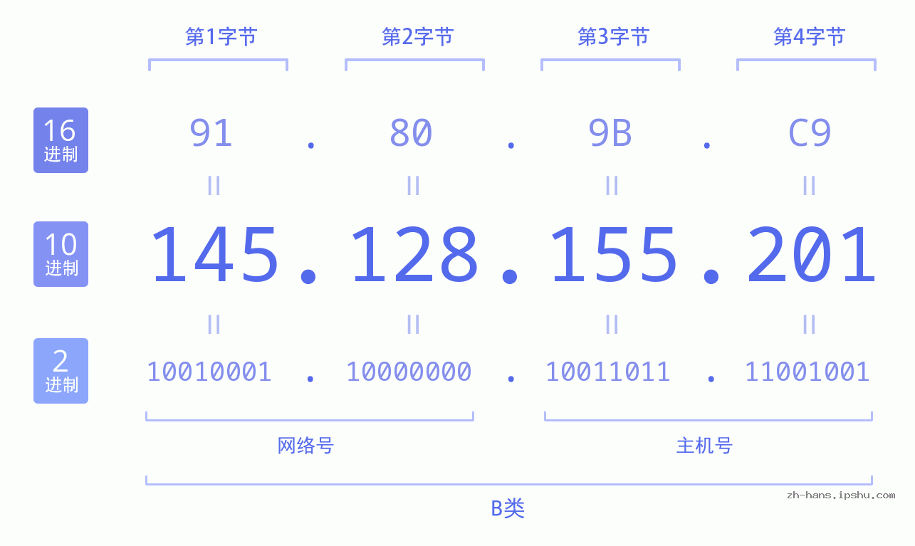 IP地址:145.128.155.201 数据结构图 二进制 十进制 十六进制 IPv4: 145.128.155.201 网络类型 网络号 主机号
