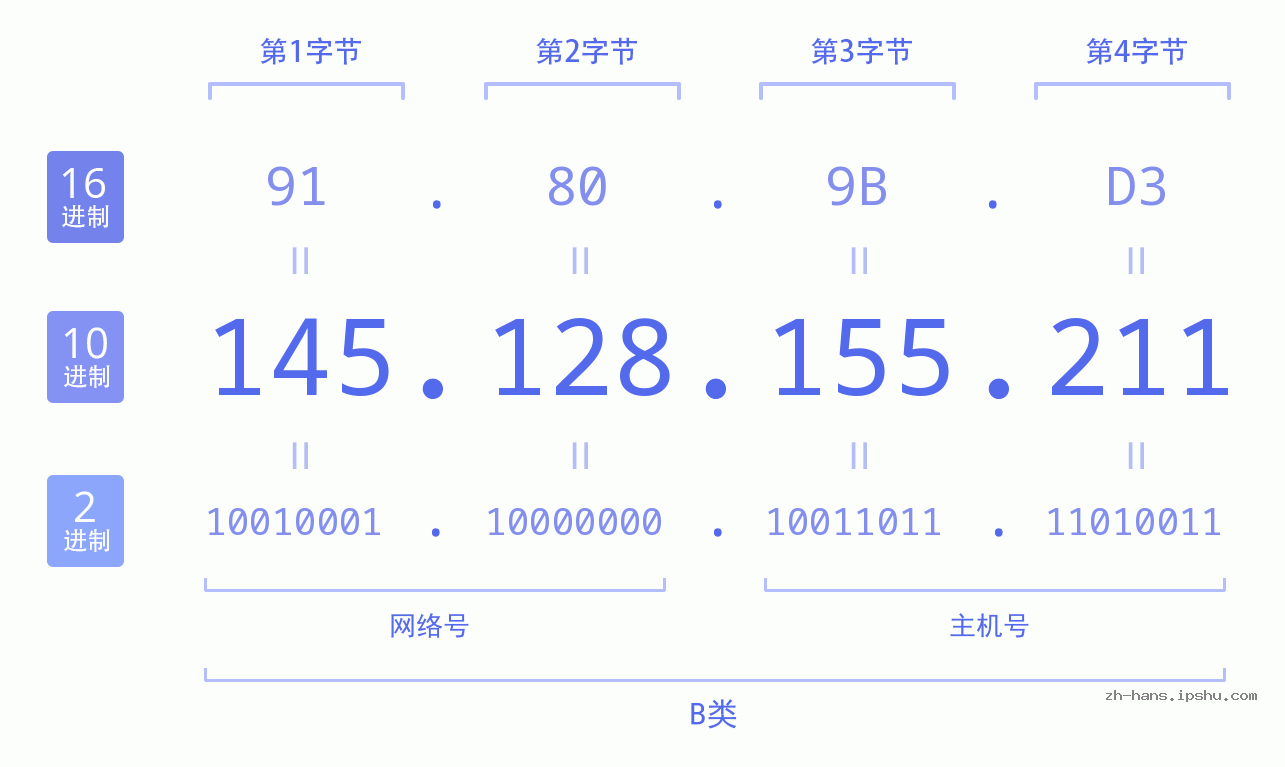 IP地址:145.128.155.211 数据结构图 二进制 十进制 十六进制 IPv4: 145.128.155.211 网络类型 网络号 主机号