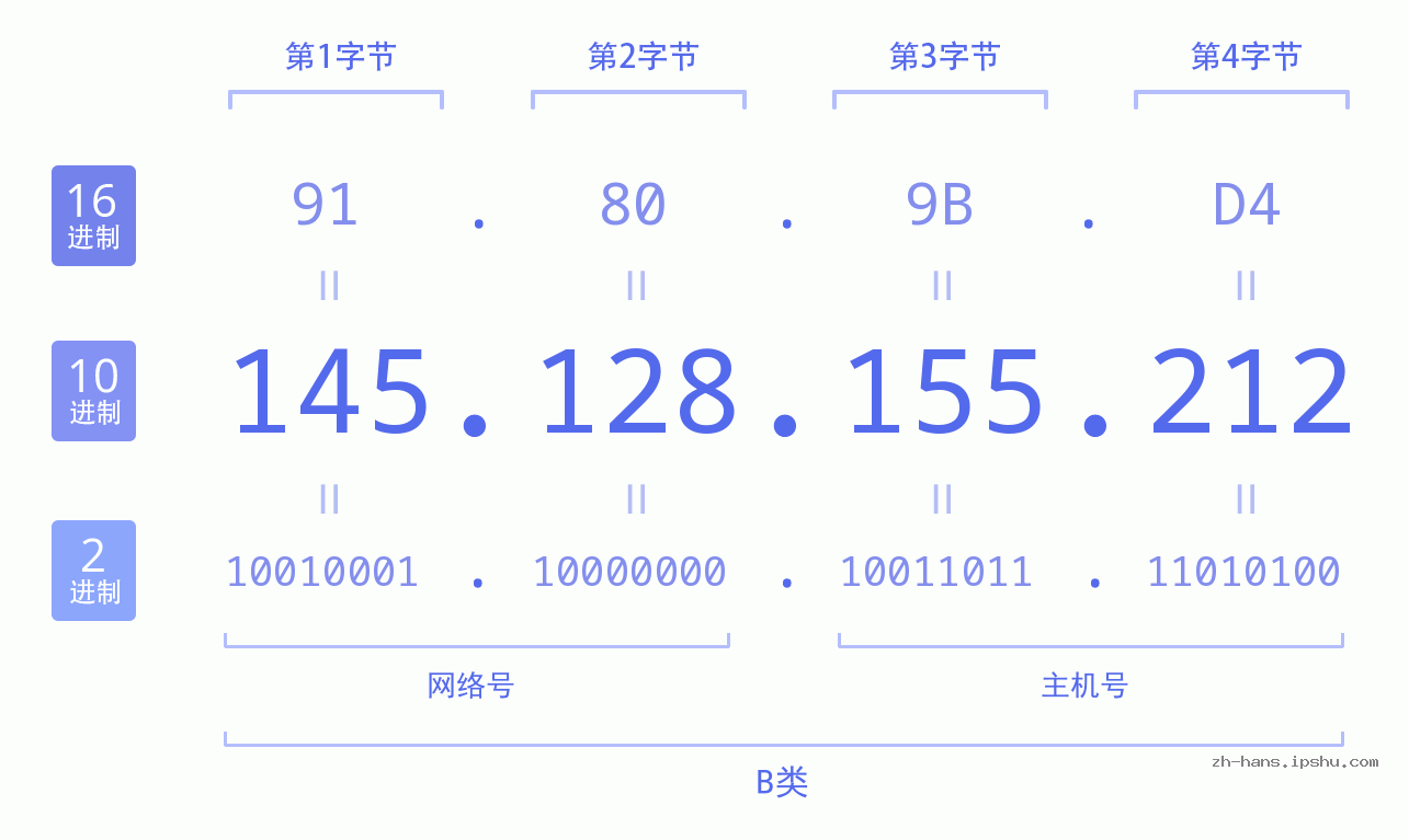IP地址:145.128.155.212 数据结构图 二进制 十进制 十六进制 IPv4: 145.128.155.212 网络类型 网络号 主机号