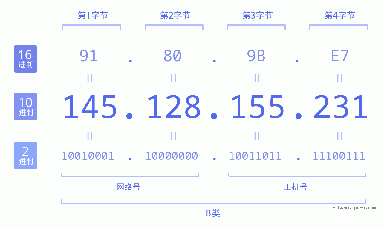 IP地址:145.128.155.231 数据结构图 二进制 十进制 十六进制 IPv4: 145.128.155.231 网络类型 网络号 主机号
