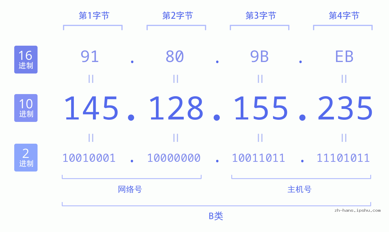 IP地址:145.128.155.235 数据结构图 二进制 十进制 十六进制 IPv4: 145.128.155.235 网络类型 网络号 主机号