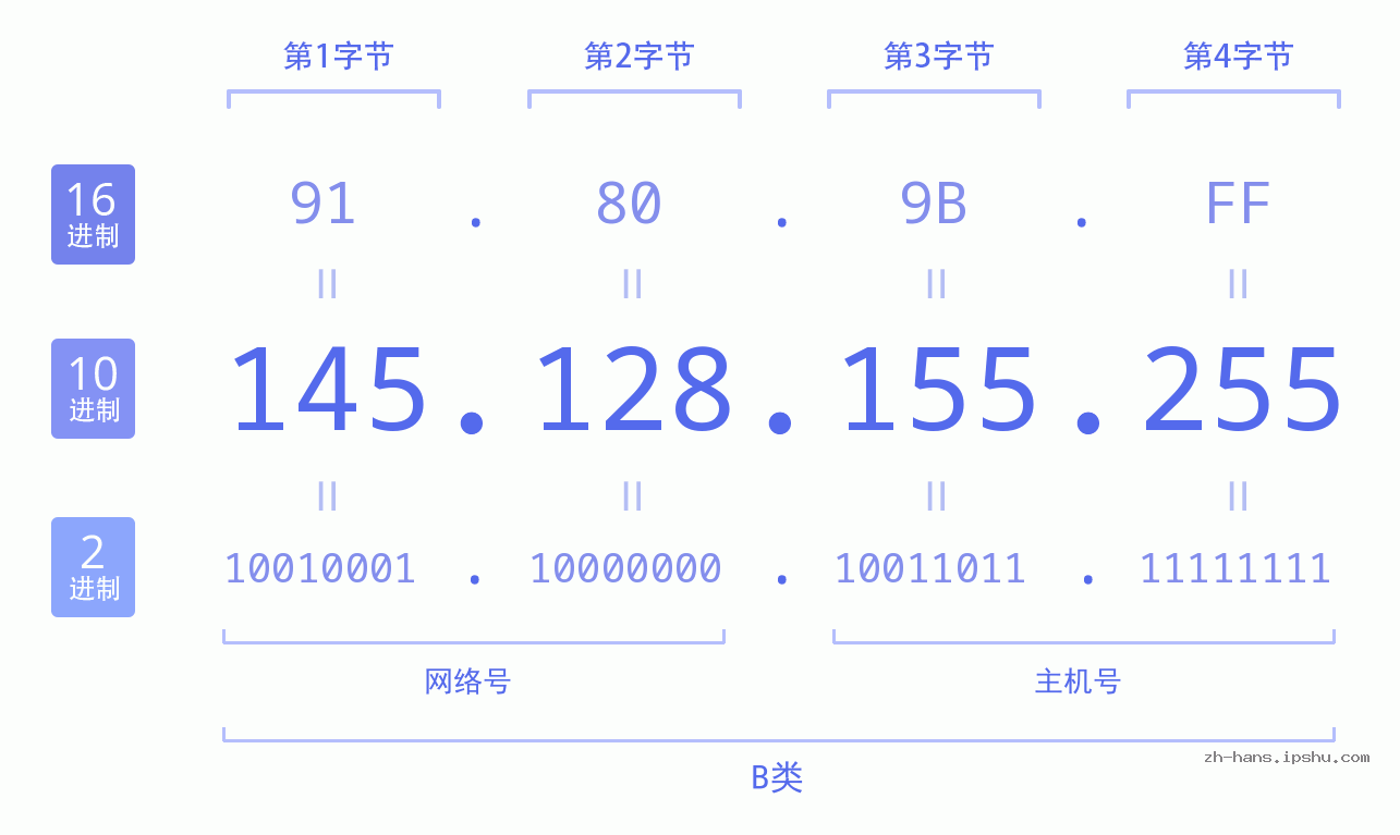 IP地址:145.128.155.255 数据结构图 二进制 十进制 十六进制 IPv4: 145.128.155.255 网络类型 网络号 主机号
