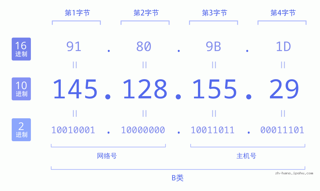 IP地址:145.128.155.29 数据结构图 二进制 十进制 十六进制 IPv4: 145.128.155.29 网络类型 网络号 主机号