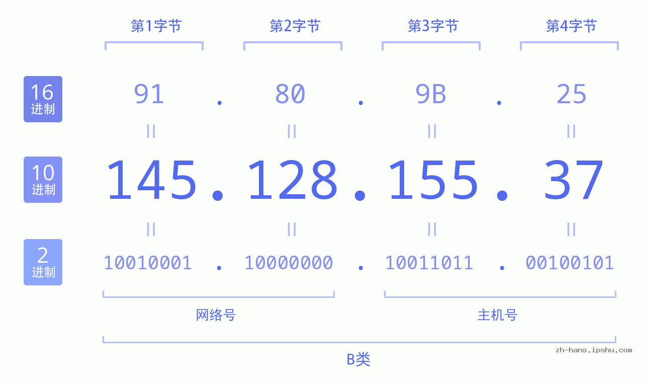 IP地址:145.128.155.37 数据结构图 二进制 十进制 十六进制 IPv4: 145.128.155.37 网络类型 网络号 主机号