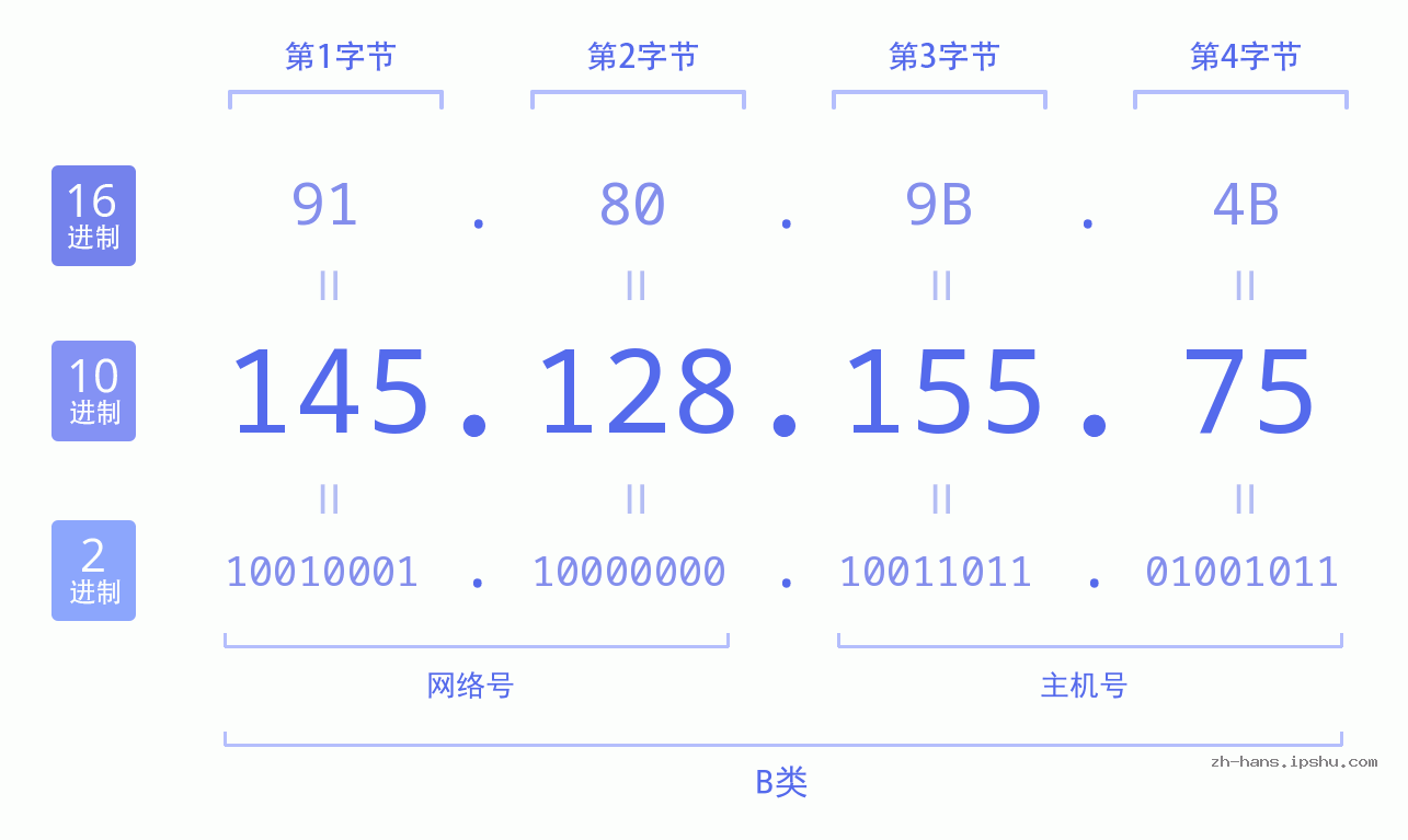 IP地址:145.128.155.75 数据结构图 二进制 十进制 十六进制 IPv4: 145.128.155.75 网络类型 网络号 主机号