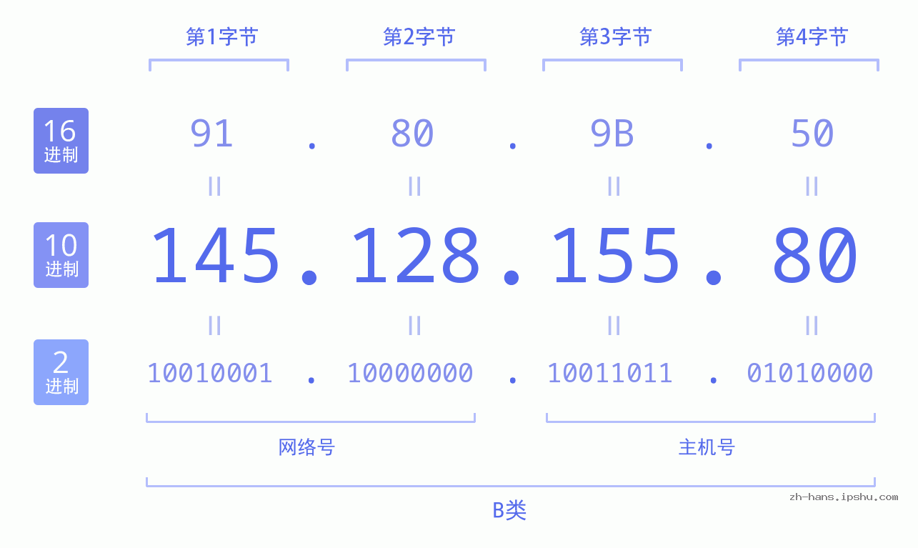 IP地址:145.128.155.80 数据结构图 二进制 十进制 十六进制 IPv4: 145.128.155.80 网络类型 网络号 主机号