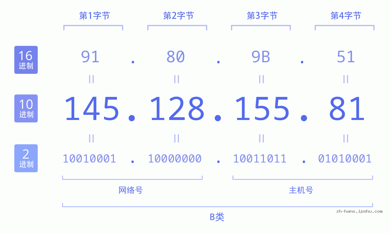 IP地址:145.128.155.81 数据结构图 二进制 十进制 十六进制 IPv4: 145.128.155.81 网络类型 网络号 主机号