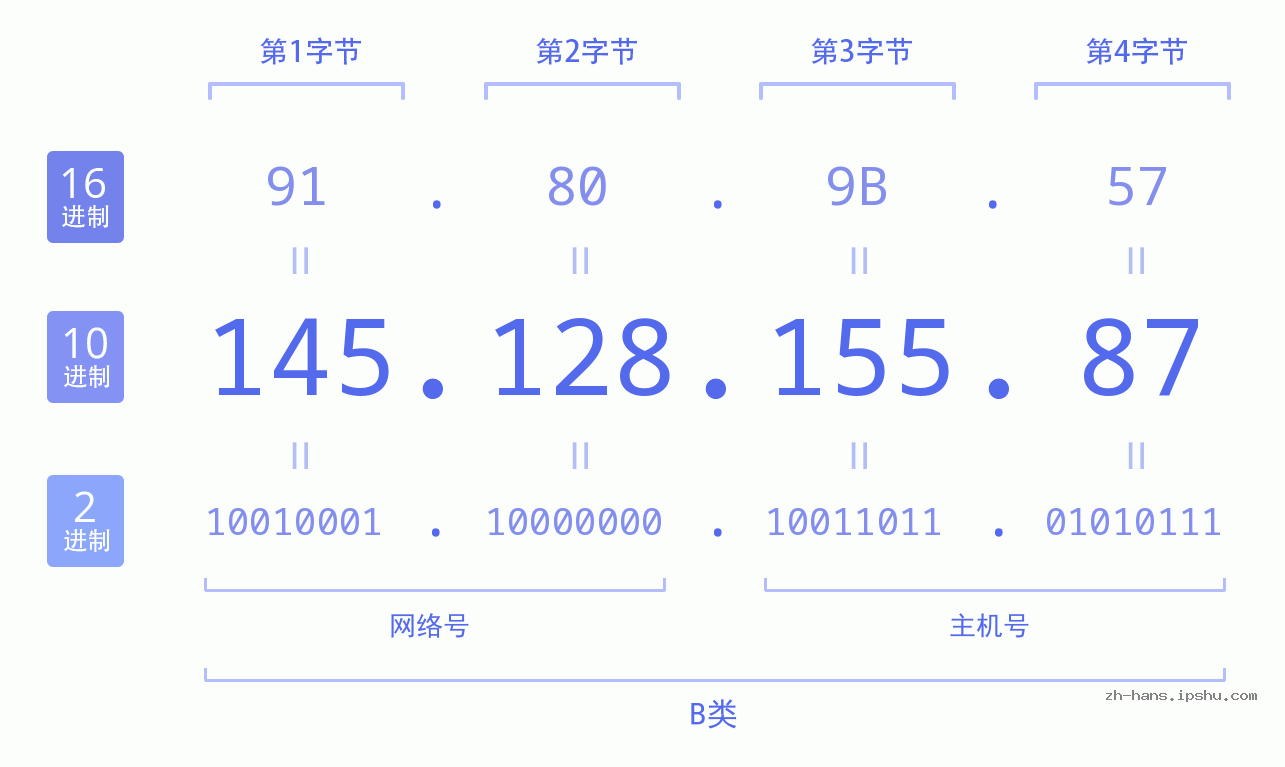 IP地址:145.128.155.87 数据结构图 二进制 十进制 十六进制 IPv4: 145.128.155.87 网络类型 网络号 主机号
