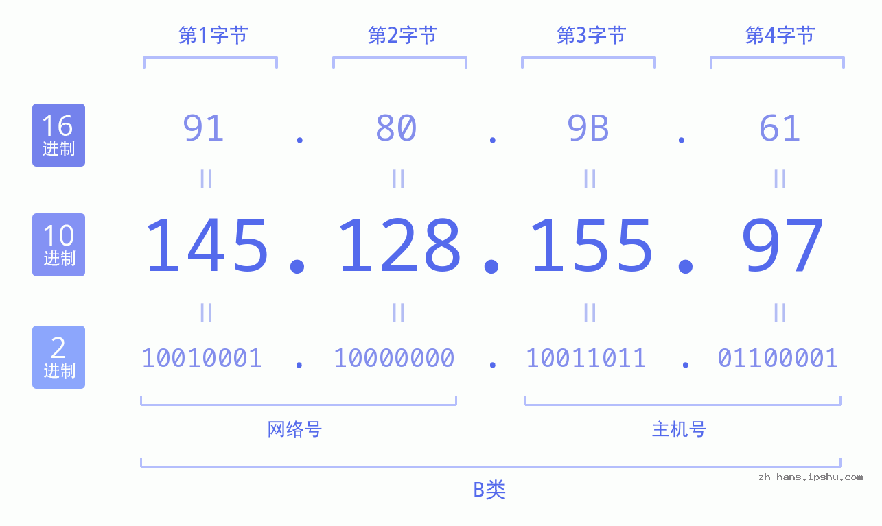 IP地址:145.128.155.97 数据结构图 二进制 十进制 十六进制 IPv4: 145.128.155.97 网络类型 网络号 主机号