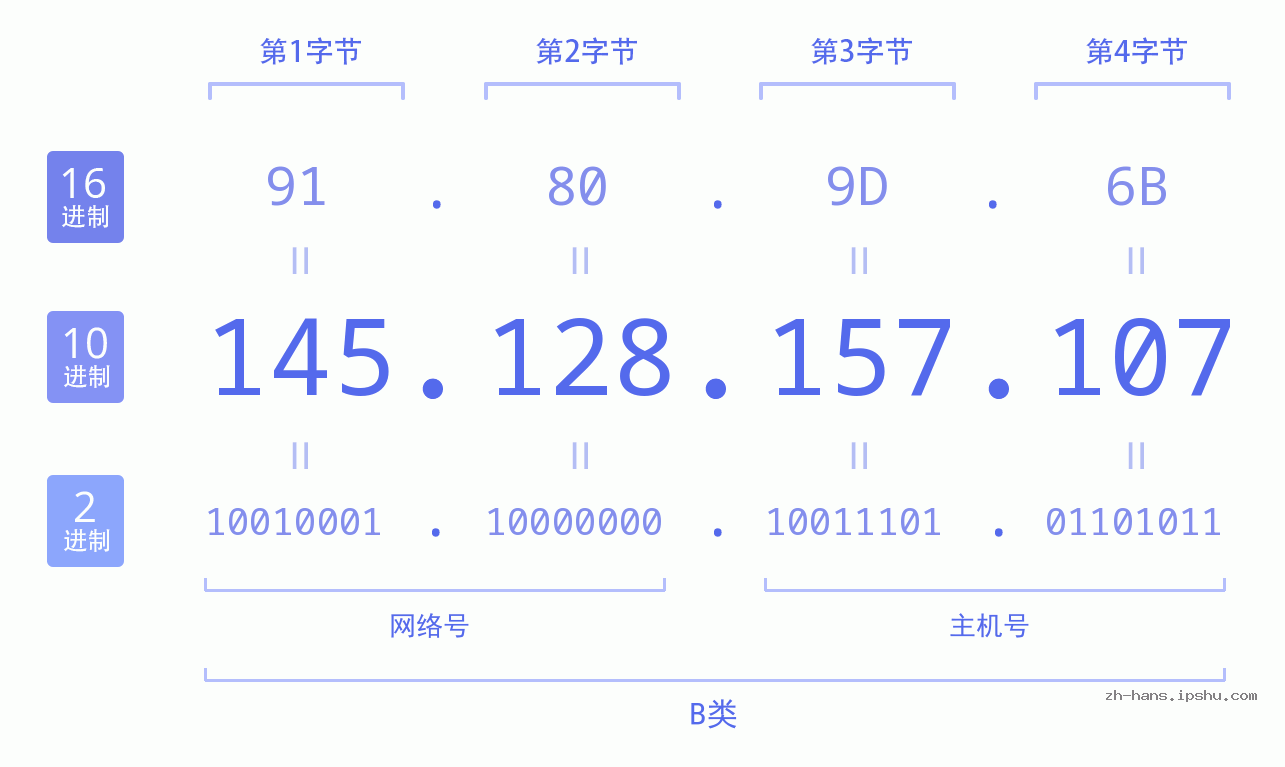 IP地址:145.128.157.107 数据结构图 二进制 十进制 十六进制 IPv4: 145.128.157.107 网络类型 网络号 主机号