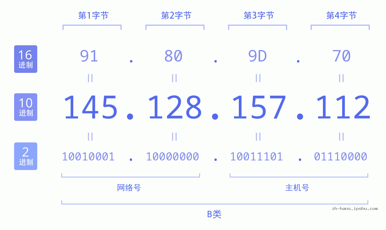 IP地址:145.128.157.112 数据结构图 二进制 十进制 十六进制 IPv4: 145.128.157.112 网络类型 网络号 主机号