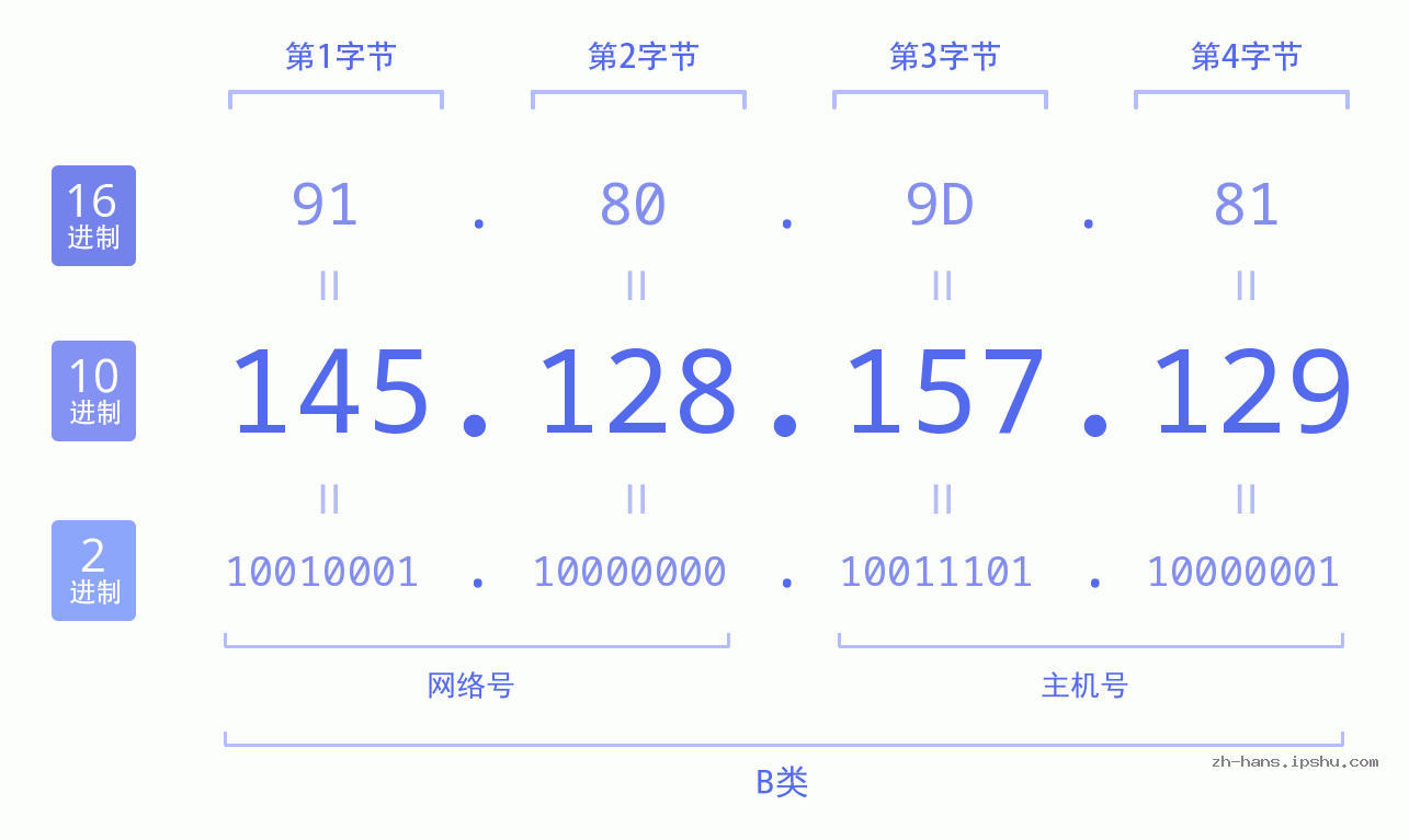 IP地址:145.128.157.129 数据结构图 二进制 十进制 十六进制 IPv4: 145.128.157.129 网络类型 网络号 主机号