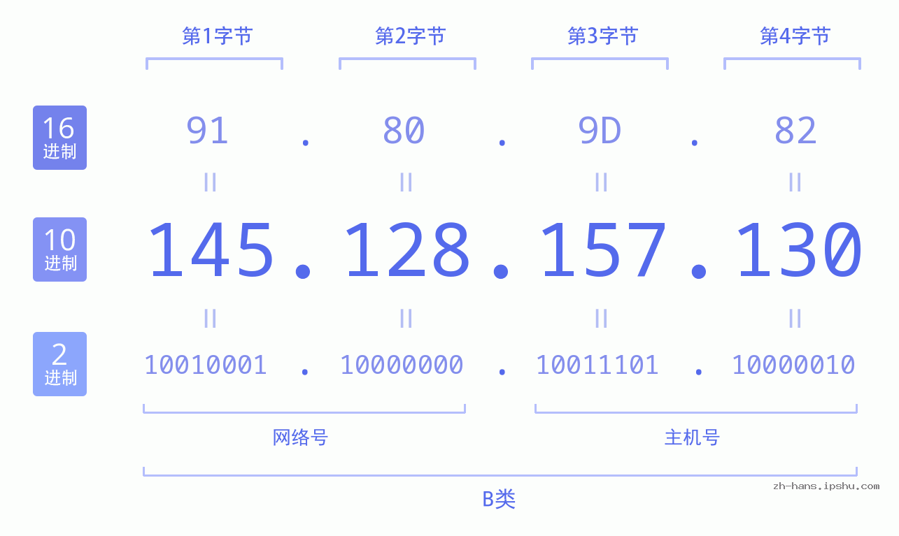 IP地址:145.128.157.130 数据结构图 二进制 十进制 十六进制 IPv4: 145.128.157.130 网络类型 网络号 主机号