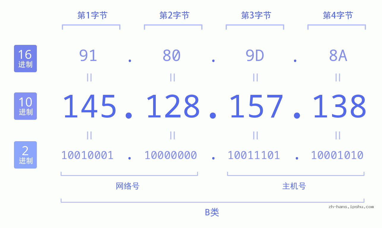 IP地址:145.128.157.138 数据结构图 二进制 十进制 十六进制 IPv4: 145.128.157.138 网络类型 网络号 主机号
