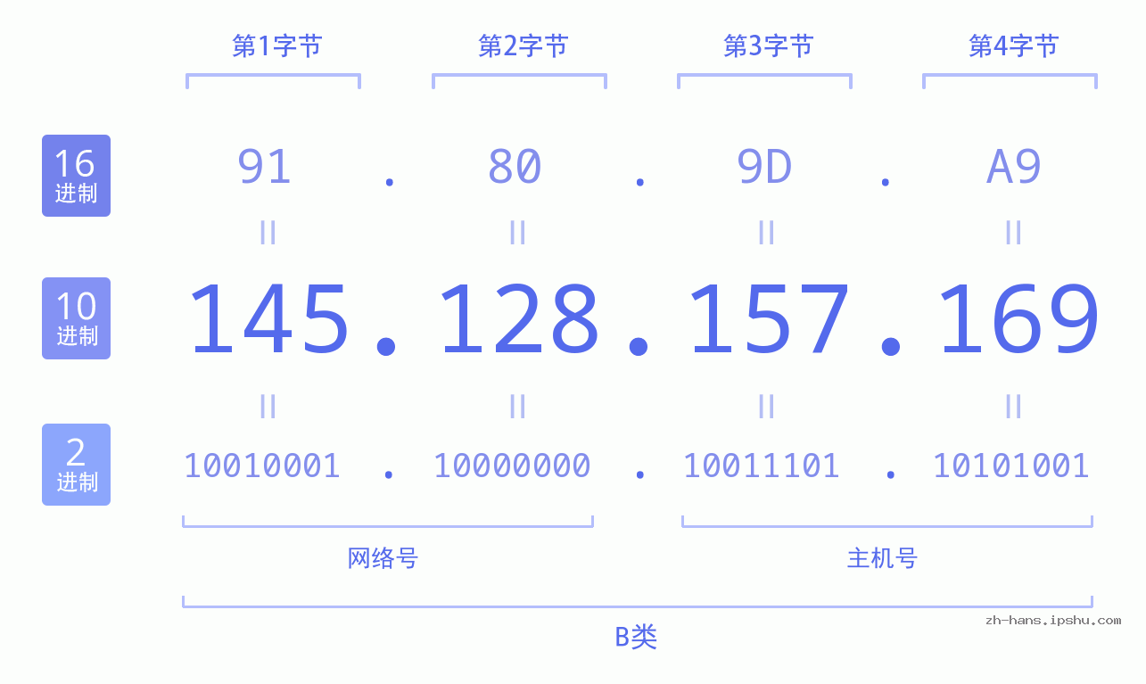 IP地址:145.128.157.169 数据结构图 二进制 十进制 十六进制 IPv4: 145.128.157.169 网络类型 网络号 主机号