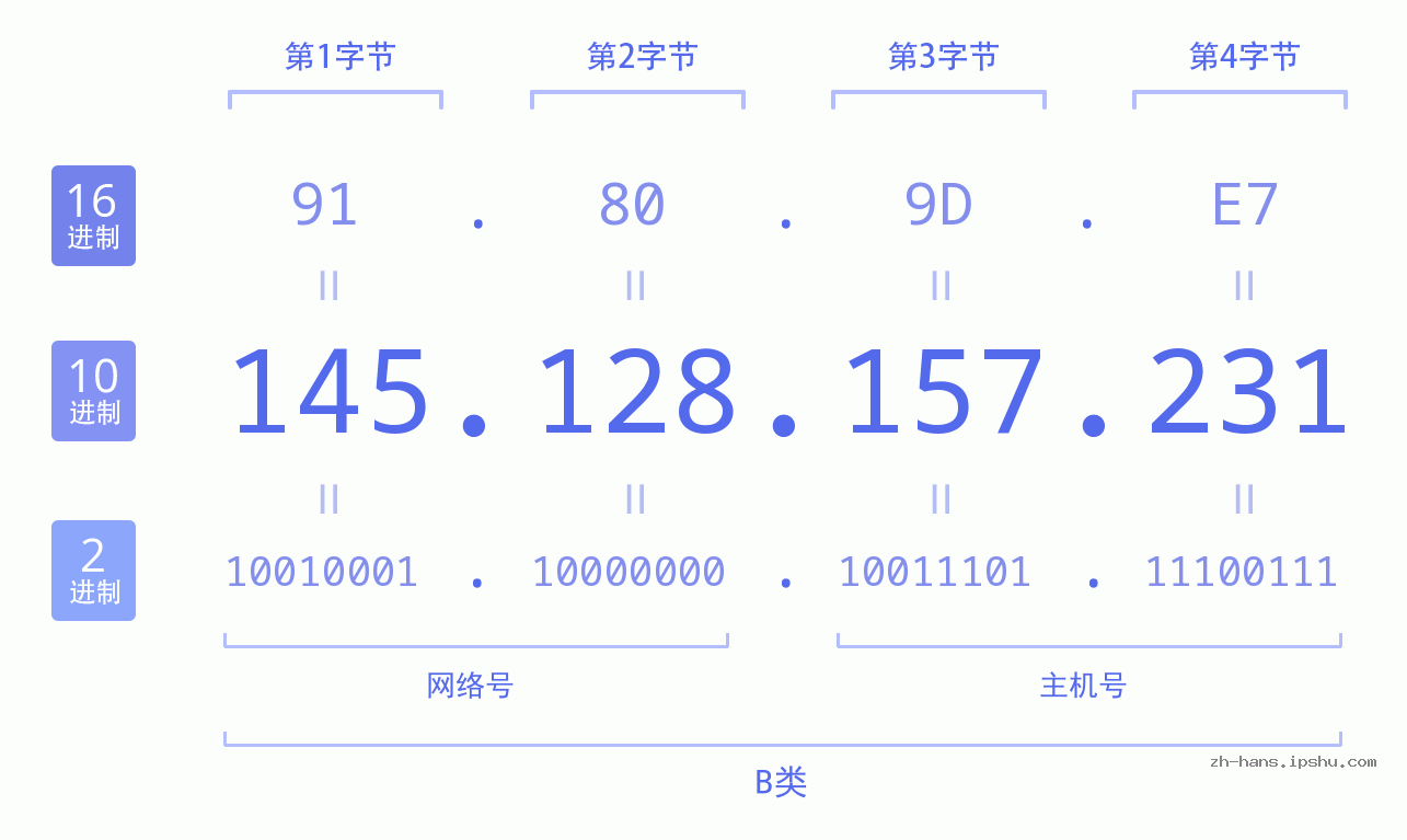 IP地址:145.128.157.231 数据结构图 二进制 十进制 十六进制 IPv4: 145.128.157.231 网络类型 网络号 主机号