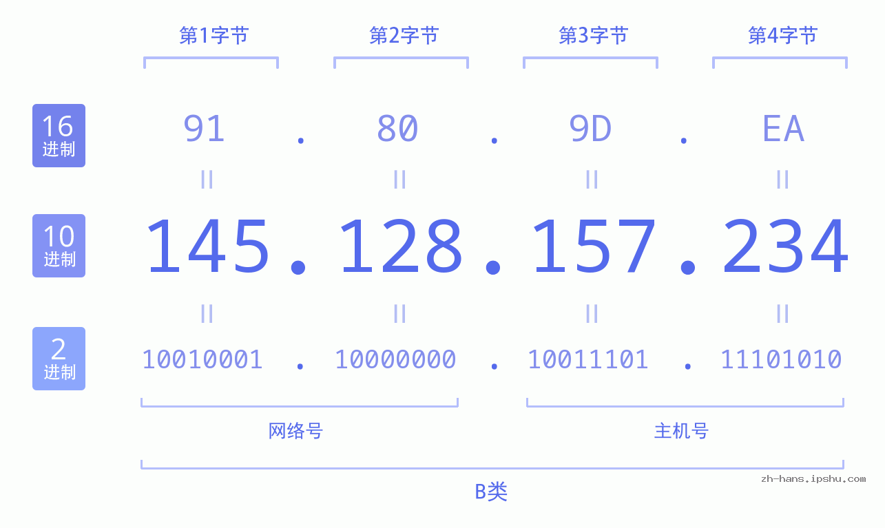 IP地址:145.128.157.234 数据结构图 二进制 十进制 十六进制 IPv4: 145.128.157.234 网络类型 网络号 主机号