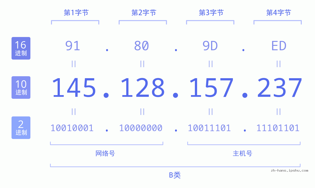 IP地址:145.128.157.237 数据结构图 二进制 十进制 十六进制 IPv4: 145.128.157.237 网络类型 网络号 主机号