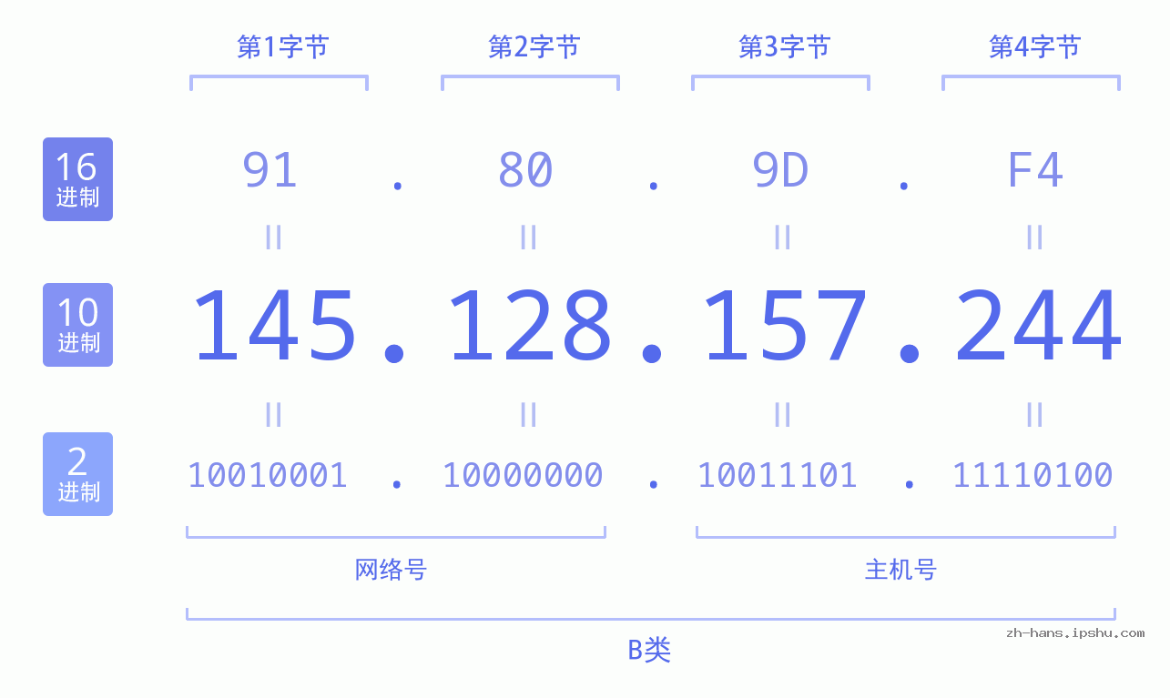 IP地址:145.128.157.244 数据结构图 二进制 十进制 十六进制 IPv4: 145.128.157.244 网络类型 网络号 主机号
