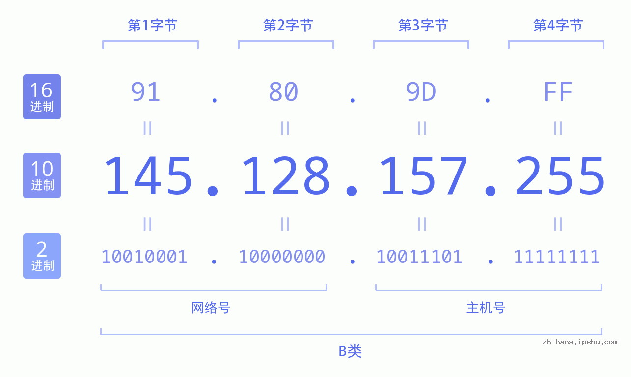 IP地址:145.128.157.255 数据结构图 二进制 十进制 十六进制 IPv4: 145.128.157.255 网络类型 网络号 主机号