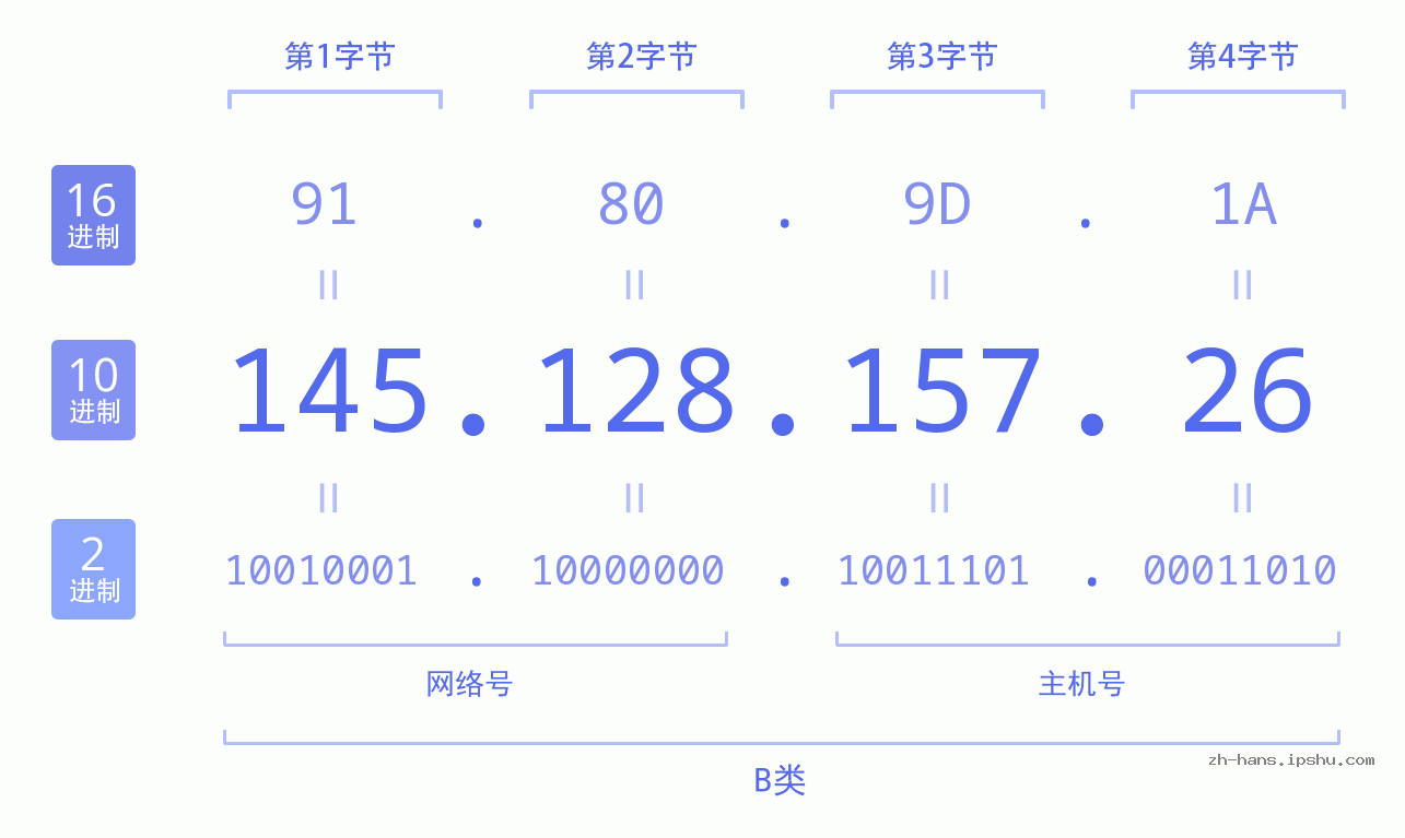 IP地址:145.128.157.26 数据结构图 二进制 十进制 十六进制 IPv4: 145.128.157.26 网络类型 网络号 主机号