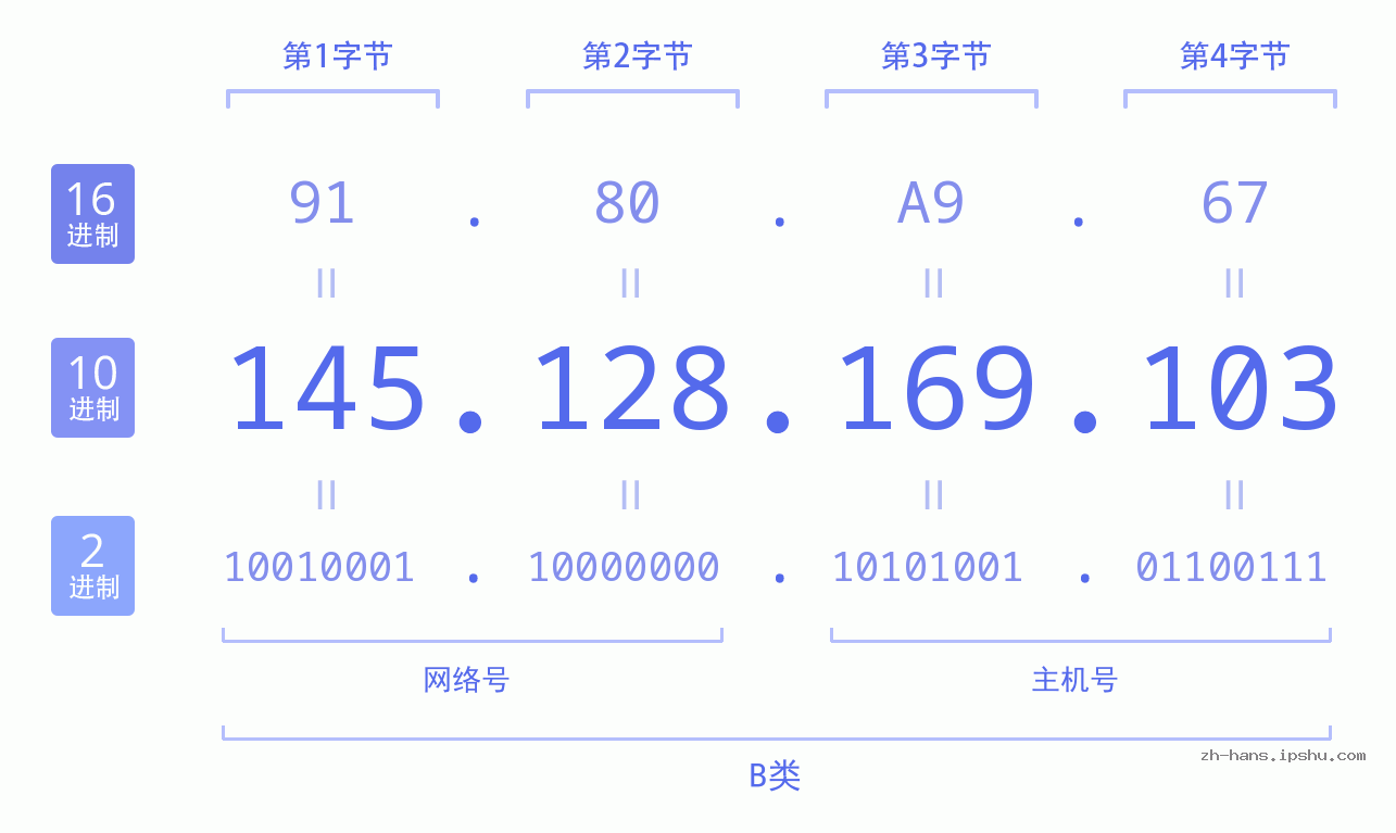 IP地址:145.128.169.103 数据结构图 二进制 十进制 十六进制 IPv4: 145.128.169.103 网络类型 网络号 主机号