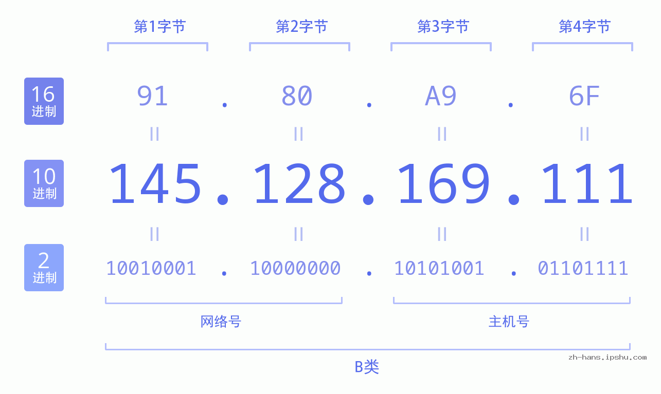 IP地址:145.128.169.111 数据结构图 二进制 十进制 十六进制 IPv4: 145.128.169.111 网络类型 网络号 主机号