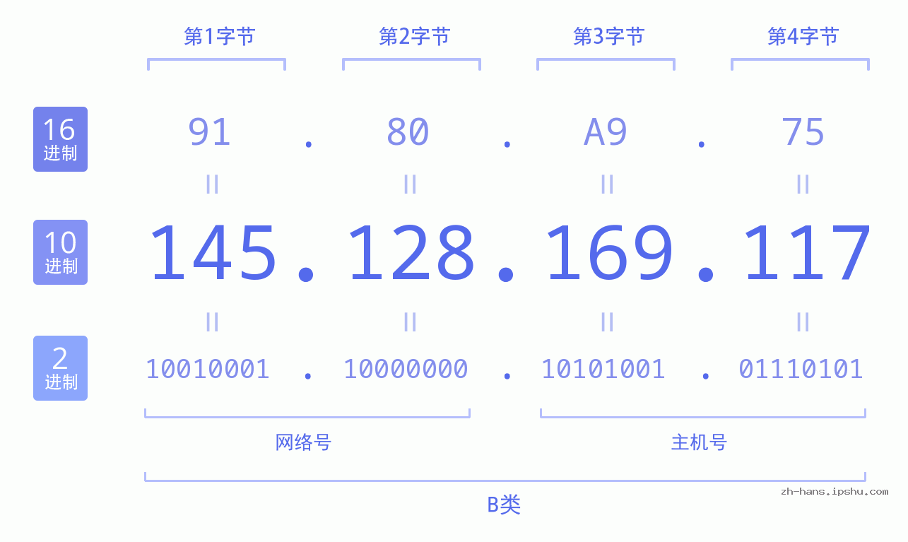 IP地址:145.128.169.117 数据结构图 二进制 十进制 十六进制 IPv4: 145.128.169.117 网络类型 网络号 主机号