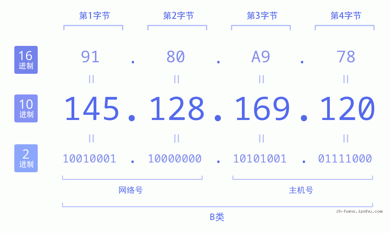 IP地址:145.128.169.120 数据结构图 二进制 十进制 十六进制 IPv4: 145.128.169.120 网络类型 网络号 主机号