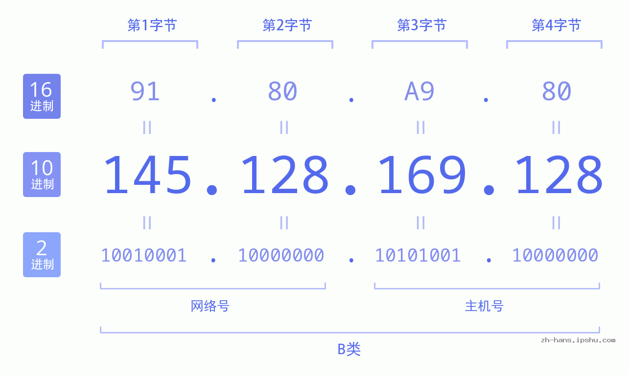 IP地址:145.128.169.128 数据结构图 二进制 十进制 十六进制 IPv4: 145.128.169.128 网络类型 网络号 主机号