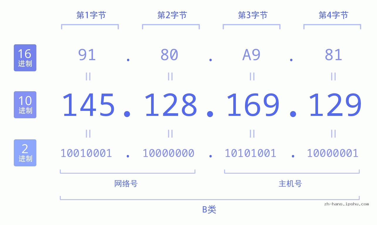 IP地址:145.128.169.129 数据结构图 二进制 十进制 十六进制 IPv4: 145.128.169.129 网络类型 网络号 主机号