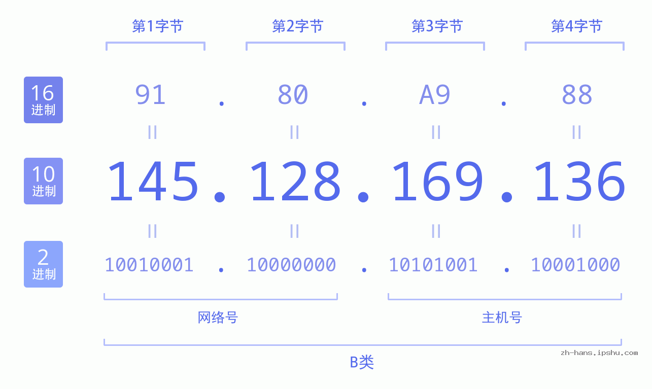 IP地址:145.128.169.136 数据结构图 二进制 十进制 十六进制 IPv4: 145.128.169.136 网络类型 网络号 主机号