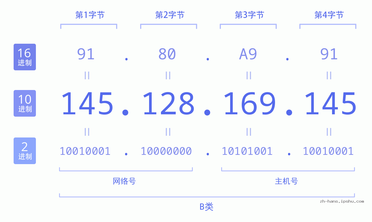 IP地址:145.128.169.145 数据结构图 二进制 十进制 十六进制 IPv4: 145.128.169.145 网络类型 网络号 主机号