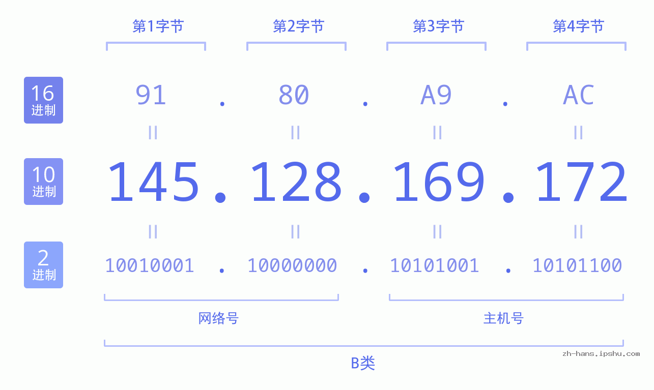 IP地址:145.128.169.172 数据结构图 二进制 十进制 十六进制 IPv4: 145.128.169.172 网络类型 网络号 主机号