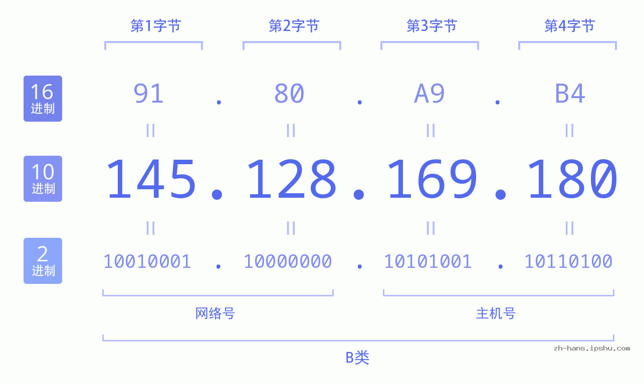 IP地址:145.128.169.180 数据结构图 二进制 十进制 十六进制 IPv4: 145.128.169.180 网络类型 网络号 主机号