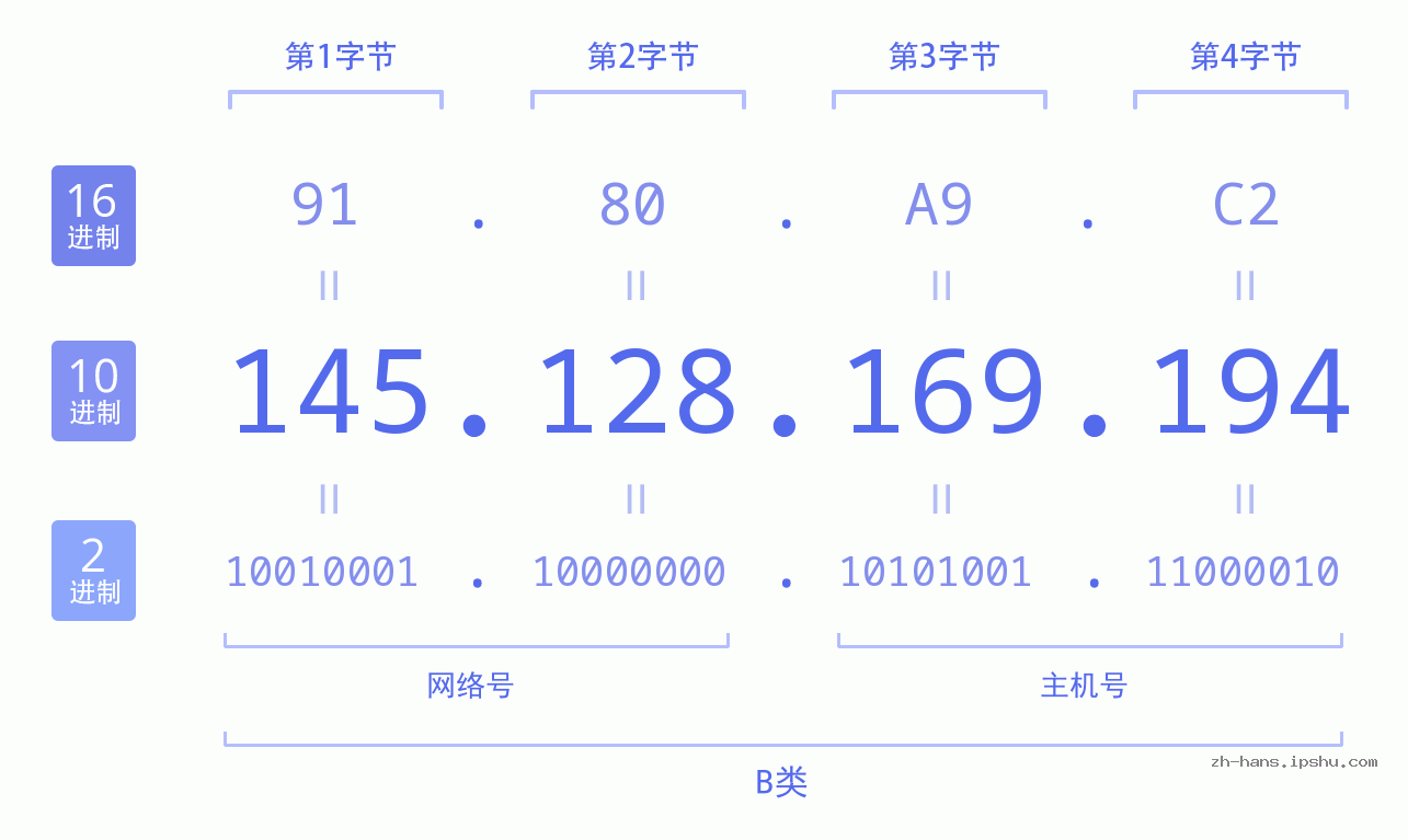 IP地址:145.128.169.194 数据结构图 二进制 十进制 十六进制 IPv4: 145.128.169.194 网络类型 网络号 主机号