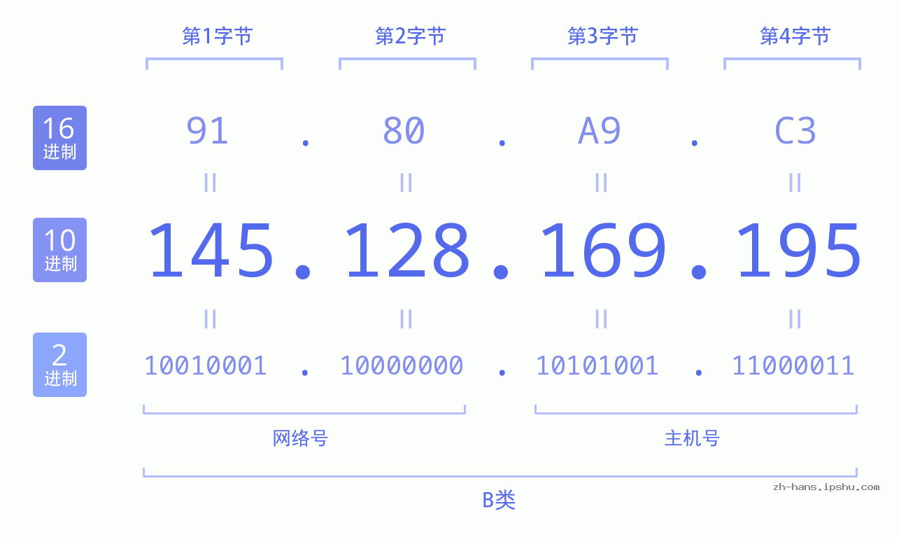 IP地址:145.128.169.195 数据结构图 二进制 十进制 十六进制 IPv4: 145.128.169.195 网络类型 网络号 主机号