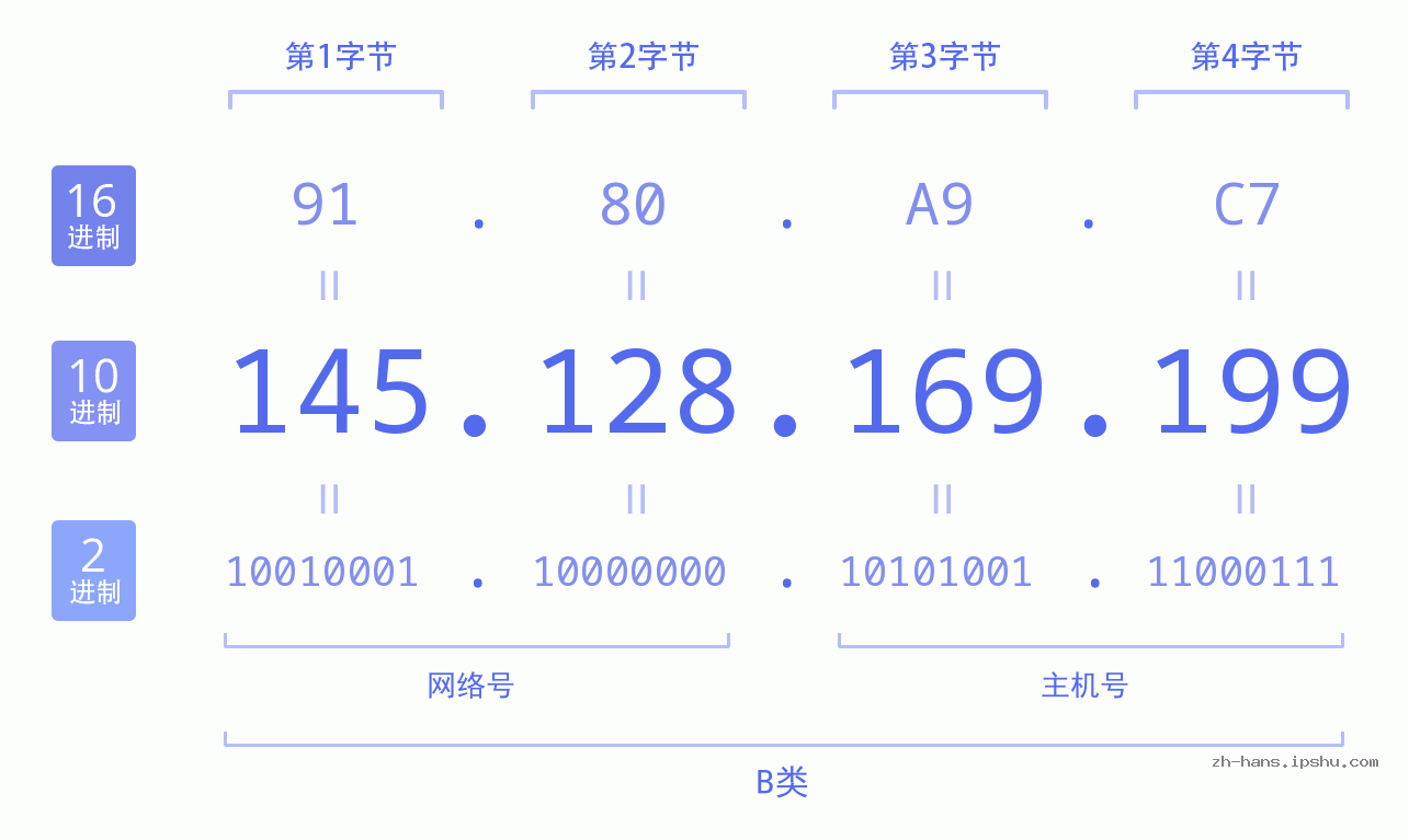 IP地址:145.128.169.199 数据结构图 二进制 十进制 十六进制 IPv4: 145.128.169.199 网络类型 网络号 主机号