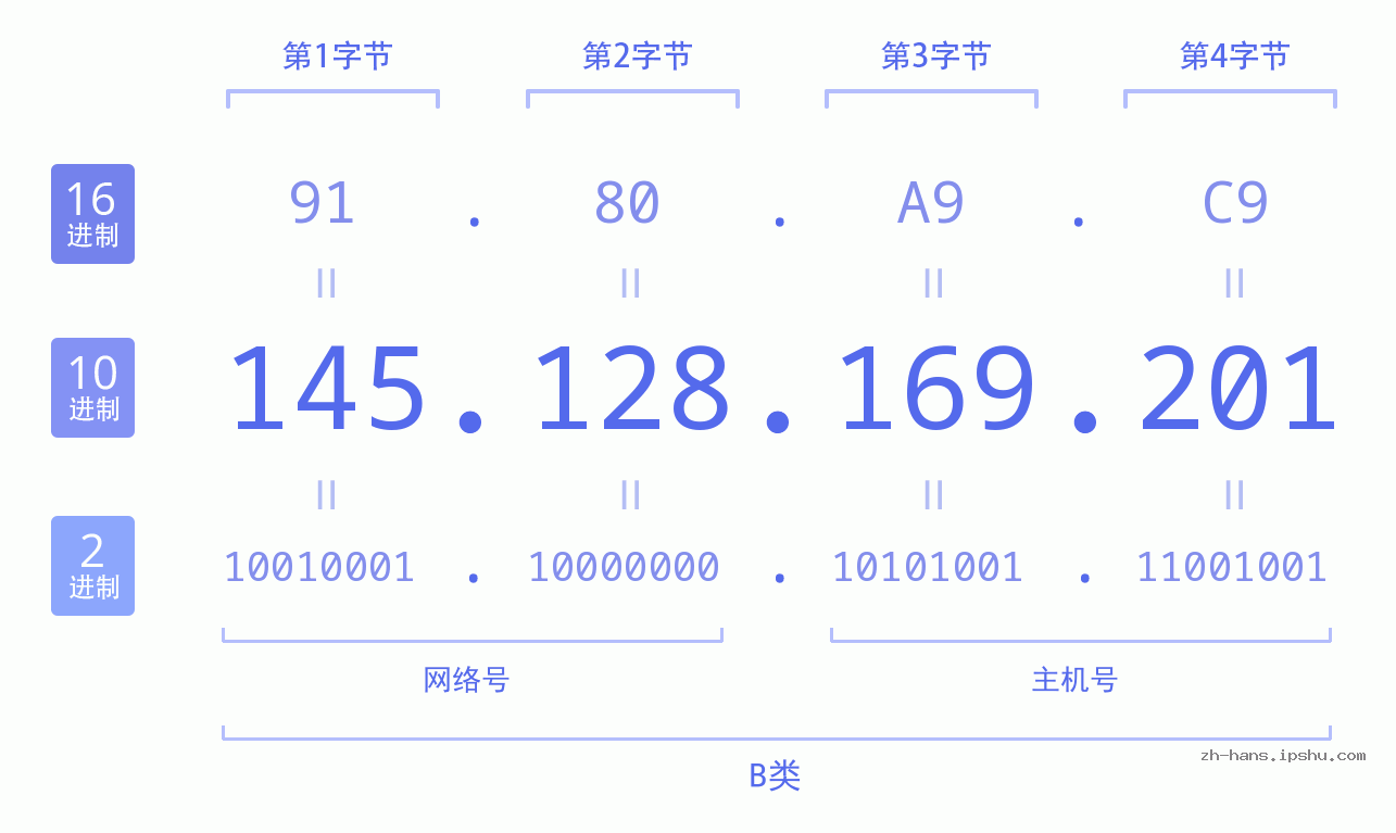 IP地址:145.128.169.201 数据结构图 二进制 十进制 十六进制 IPv4: 145.128.169.201 网络类型 网络号 主机号
