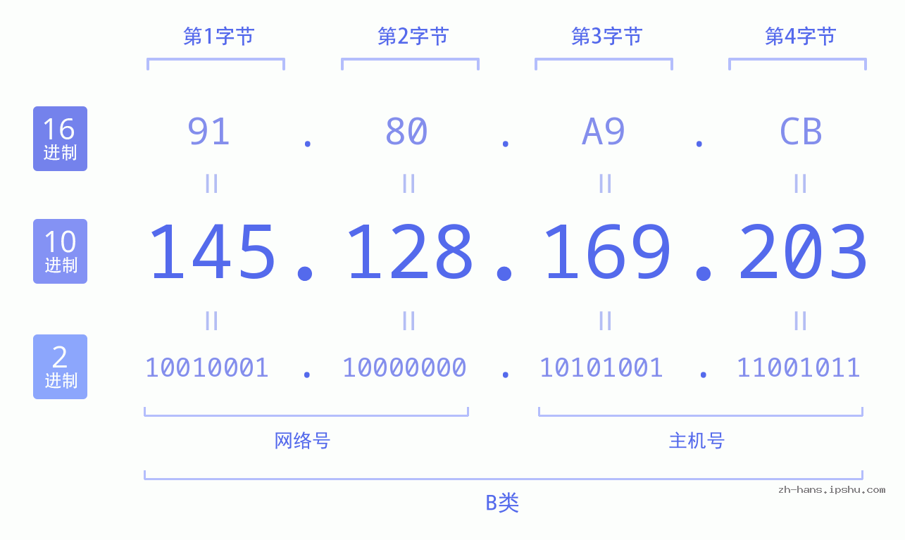 IP地址:145.128.169.203 数据结构图 二进制 十进制 十六进制 IPv4: 145.128.169.203 网络类型 网络号 主机号