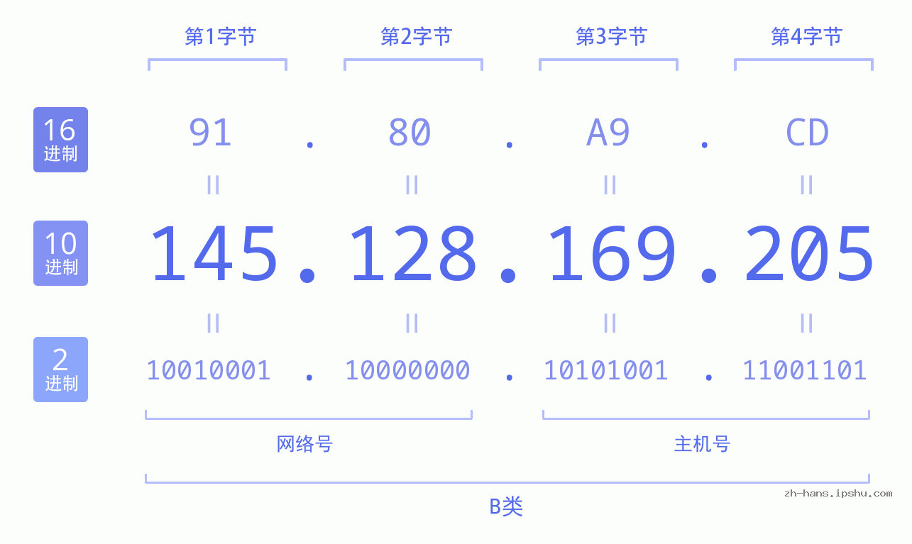 IP地址:145.128.169.205 数据结构图 二进制 十进制 十六进制 IPv4: 145.128.169.205 网络类型 网络号 主机号
