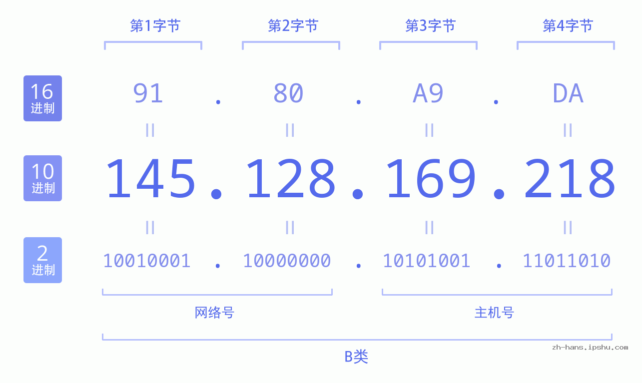 IP地址:145.128.169.218 数据结构图 二进制 十进制 十六进制 IPv4: 145.128.169.218 网络类型 网络号 主机号