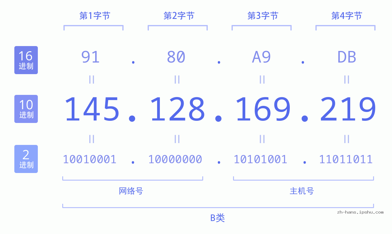 IP地址:145.128.169.219 数据结构图 二进制 十进制 十六进制 IPv4: 145.128.169.219 网络类型 网络号 主机号