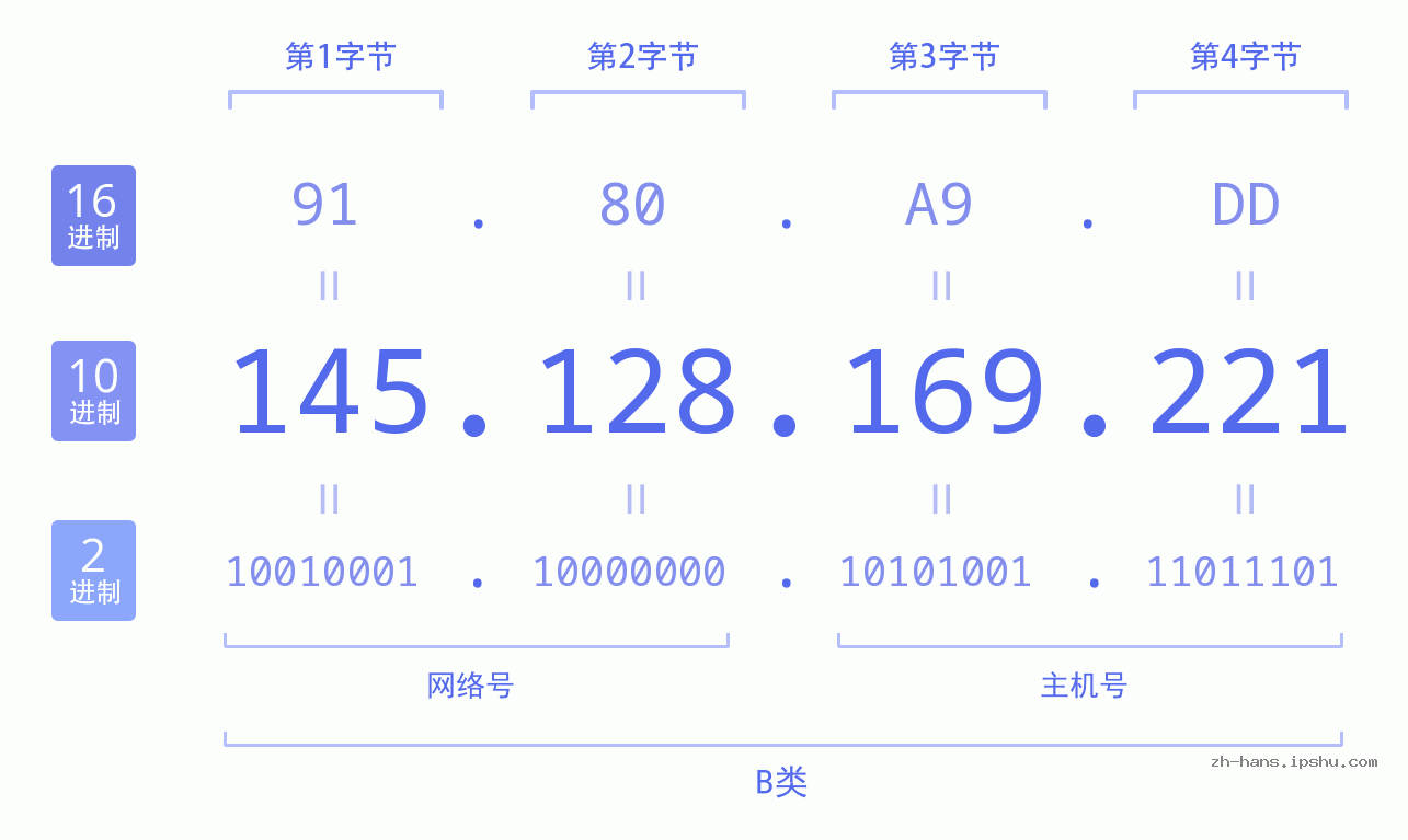 IP地址:145.128.169.221 数据结构图 二进制 十进制 十六进制 IPv4: 145.128.169.221 网络类型 网络号 主机号