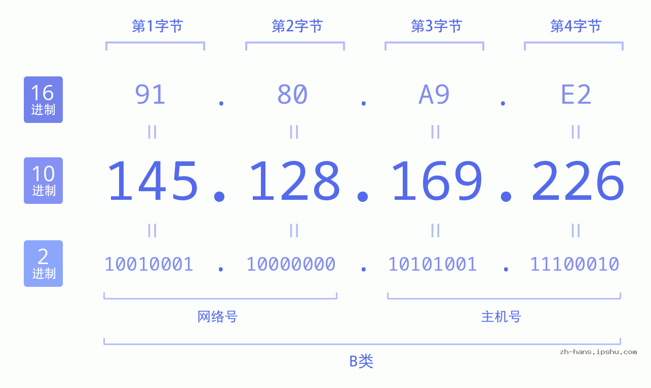 IP地址:145.128.169.226 数据结构图 二进制 十进制 十六进制 IPv4: 145.128.169.226 网络类型 网络号 主机号