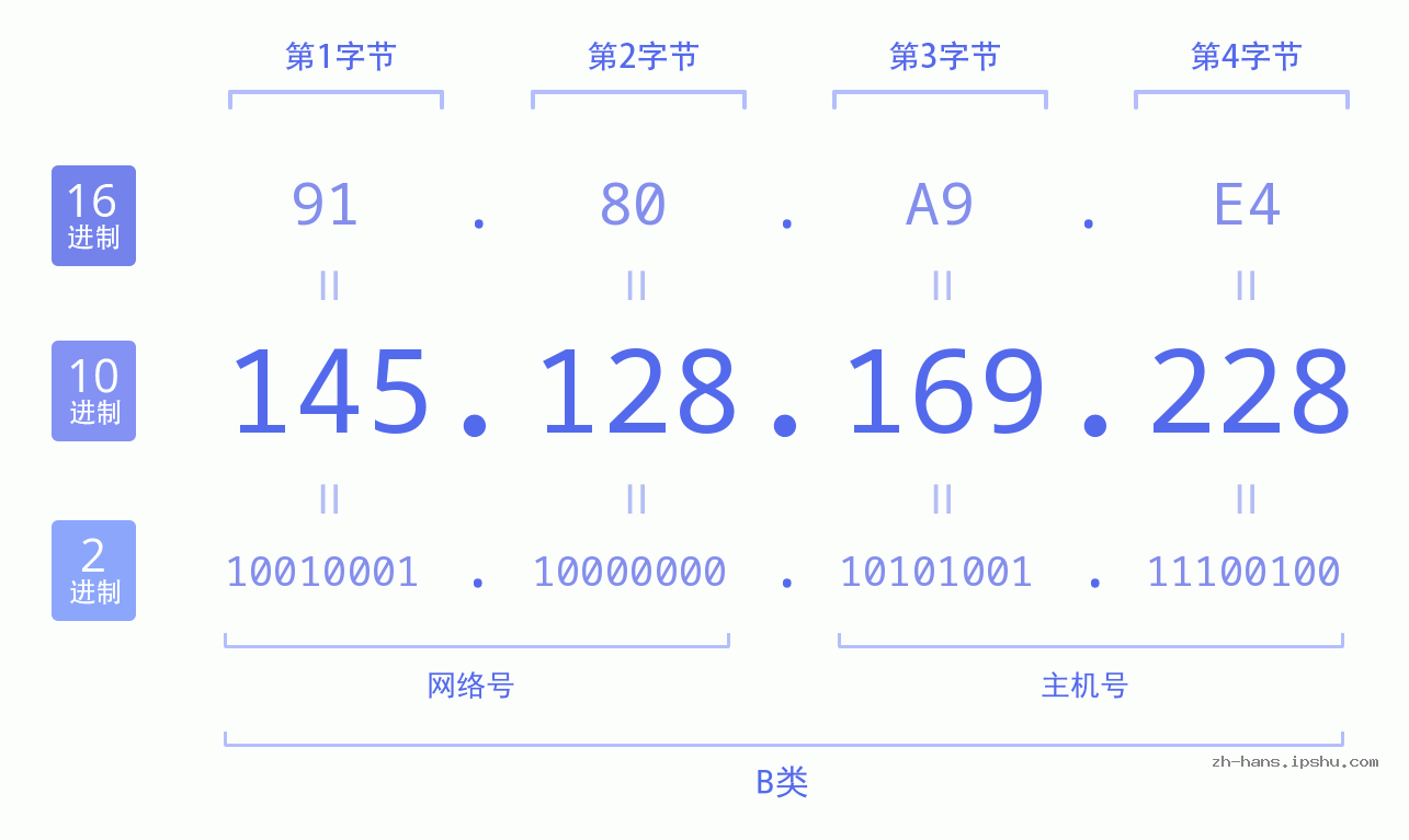 IP地址:145.128.169.228 数据结构图 二进制 十进制 十六进制 IPv4: 145.128.169.228 网络类型 网络号 主机号
